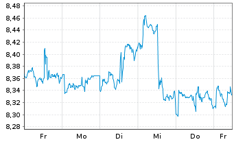 Chart iShsV-S&P 500 Energ.Sect.U.ETF - 1 Week