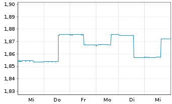 Chart J O Hamb.Cap.M.U.Fd-Asia Ex-Jp Reg. Shs A USD o.N. - 1 Woche