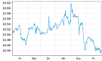 Chart iShsV-S&P 500 He.Ca.Sec.U.ETF - 1 semaine