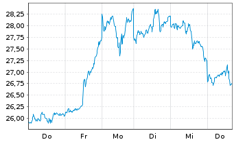 Chart Invesco Physical Markets PLC ETC 2100 Silber - 1 Week