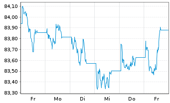 Chart iS.II-US Aggregate Bd UCIT.ETF - 1 semaine