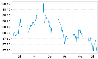 Chart SPDR Bl.US Treasury Bd UETF - 1 Week
