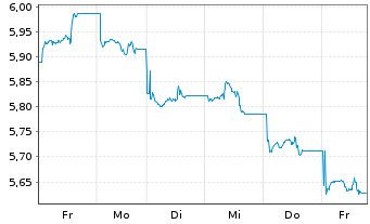 Chart HSBC MSCI CHINA UCITS ETF - 1 semaine