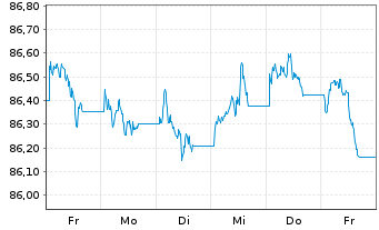 Chart SPDR Bloom.US Agg.Bd U.ETF - 1 Week