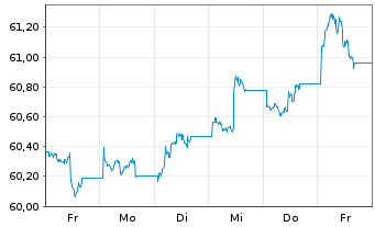 Chart SPDR Bl.S Corp.Bd U.ETF - 1 semaine