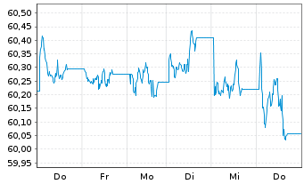 Chart SPDR Bl.S Corp.Bd U.ETF - 1 Woche
