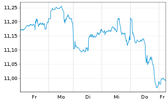 Chart iShsV-S&P 500 Finl Sec.U.ETF - 1 Week