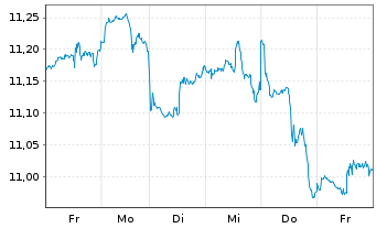 Chart iShsV-S&P 500 Finl Sec.U.ETF - 1 semaine