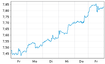 Chart iShsV-S&P 500 Ut.Sector U.ETF - 1 Woche