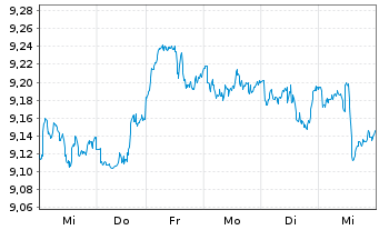 Chart iShsV-S&P 500 Mat.Sector.U.ETF - 1 Woche