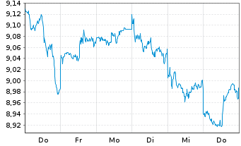 Chart iShsV-S&P 500 Mat.Sector.U.ETF - 1 Week