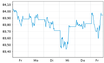 Chart iShsII-$Hgh Yld Corp Bd U.ETF - 1 Week