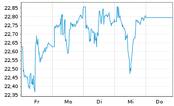 Chart HSBC MSCI EM LAT.AM. UCITS ETF - 1 Woche