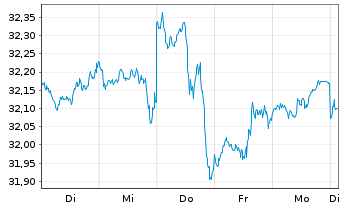Chart HSBC MSCI WORLD UCITS ETF - 1 Week