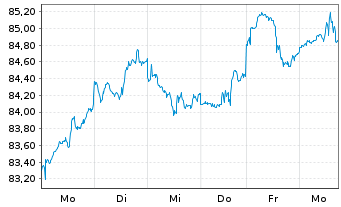 Chart SPDR S&P 400 US Mid Cap ETF - 1 Woche