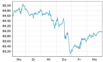 Chart SPDR S&P 400 US Mid Cap ETF - 1 Week