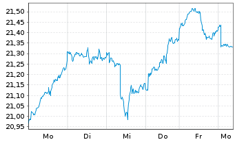 Chart HSBC MSCI CANADA UCITS ETF - 1 Woche