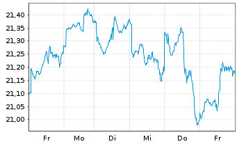 Chart HSBC MSCI CANADA UCITS ETF - 1 Week