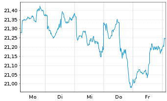 Chart HSBC MSCI CANADA UCITS ETF - 1 semaine