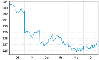 Chart iShsVII-Nikkei 225 UCITS ETF - 1 Woche