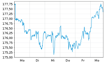 Chart iShsVII-MSCI Canada B UC. ETF - 1 Week