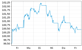 Chart UBS ETFs PLC-CMCI COMP.SF U.ET - 1 semaine