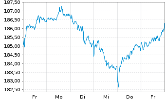 Chart iShs VII-C.FTSE 100 E.GBP - 1 Week