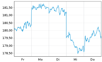 Chart iShsVII-MSCI Jap.UCITS ETF - 1 Week