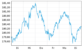 Chart iShs VII-Core MSCI EMU UCI.ETF - 1 semaine