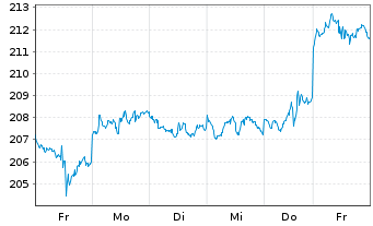 Chart Invesco Physical Markets PLC ETC 2100 Gold - 1 Woche