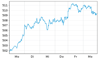 Chart iShsVII-Core S&P 500 UCITS ETF - 1 Woche