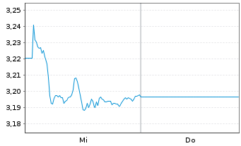 Chart HSBC MSCI TURKEY UCITS ETF - 1 Woche