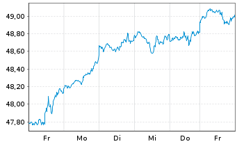 Chart HSBC S&P 500 UCITS ETF - 1 Woche