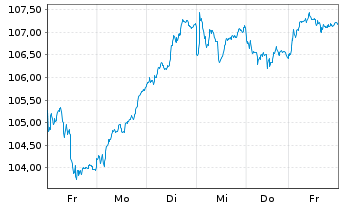Chart Source-S.ST.Eur.600 Opt.Banks - 1 Woche