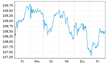 Chart Source-S.ST.Eur.600 Opt.Banks - 1 Week
