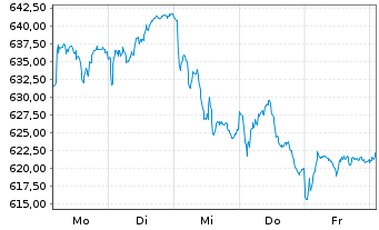 Chart I.M.-I.STOXX 600 Opt.Res.UETF - 1 semaine