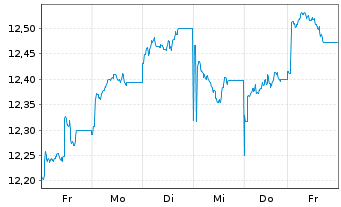 Chart HSBC MSCI PAC. ex JP UCITS ETF - 1 Woche