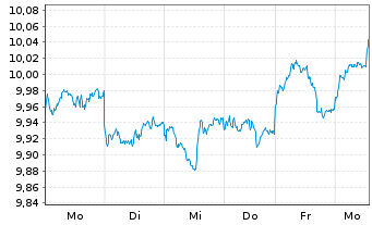 Chart HSBC MSCI Em.Markts. UCITS ETF - 1 Woche