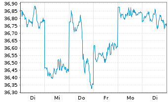 Chart HSBC MSCI JAPAN UCITS ETF - 1 Week