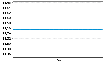 Chart HSBC MSCI BRAZIL UCITS ETF - 1 Woche
