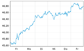 Chart HSBC MSCI USA UCITS ETF - 1 Woche