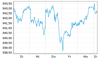 Chart Source Mkts-S.MSCI Euro.U.ETF - 1 semaine