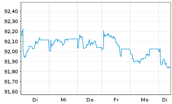 Chart iShs EO H.Yield Corp Bd U.ETF - 1 Woche