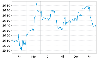 Chart iShsV-O+G Expl.&Prod.UCITS ETF - 1 Woche