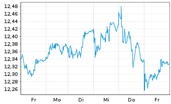 Chart SPDR S&P UK Divid.Aristocr.ETF - 1 Week