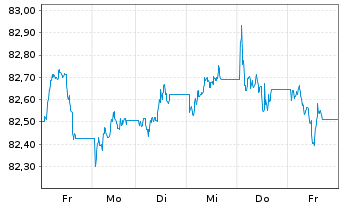 Chart iShsV-USD EM Corp Bd U.ETF - 1 Week