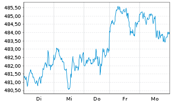 Chart SPDR S&P 500 UCITS ETF - 1 Woche