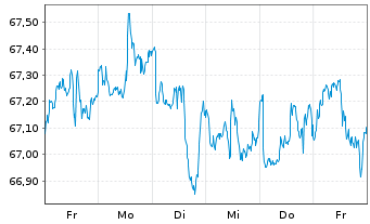 Chart SPDR S&P US Divid.Aristocr.ETF - 1 Week