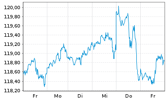 Chart UBS(Irl)ETF-MSCI USA U.ETF - 1 Week