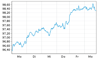 Chart UBS(I)ETF-MSCI USA VALUE U.E. Shares A - 1 Woche